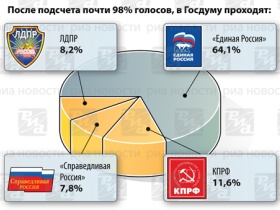 Распределение голосов. Фото: РИА "Новости"
