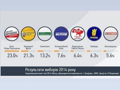 Предварительные итоги выборов в Верховную Раду. Из поста автора